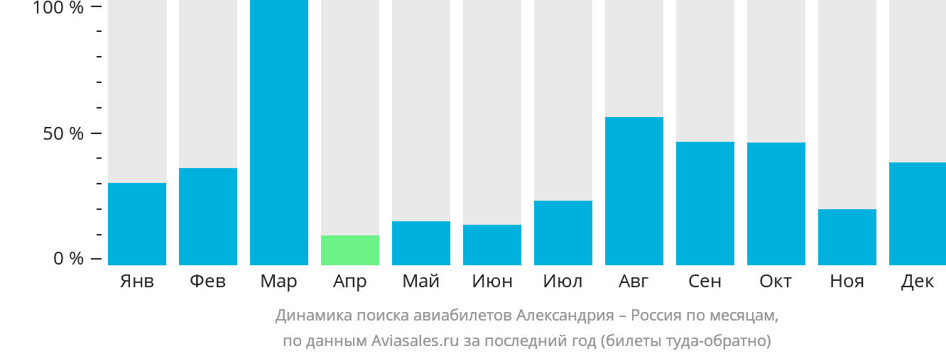 Динамика поиска авиабилетов из Александрии в Россию по месяцам