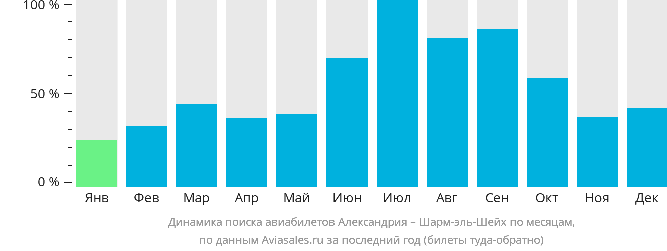 Динамика поиска авиабилетов из Александрии в Шарм-эш-Шейх по месяцам