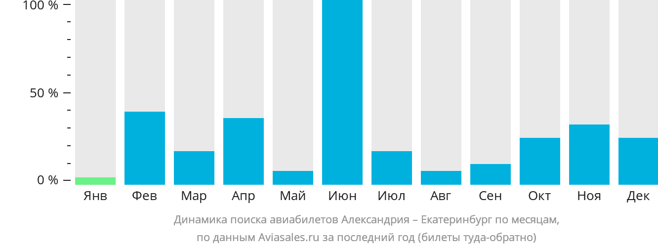 Динамика поиска авиабилетов из Александрии в Екатеринбург по месяцам