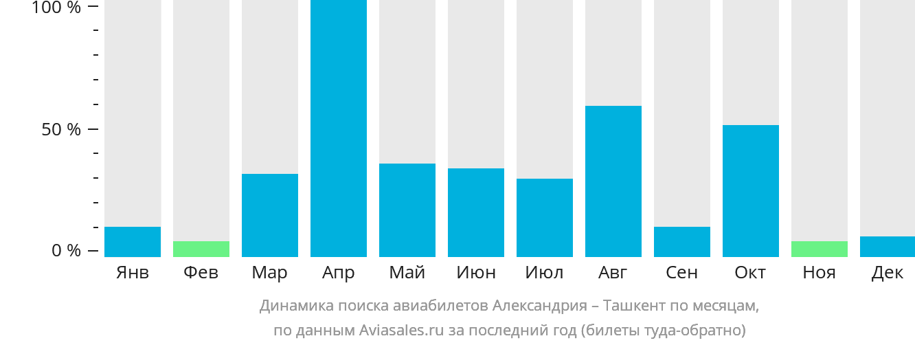 Динамика поиска авиабилетов из Александрии в Ташкент по месяцам