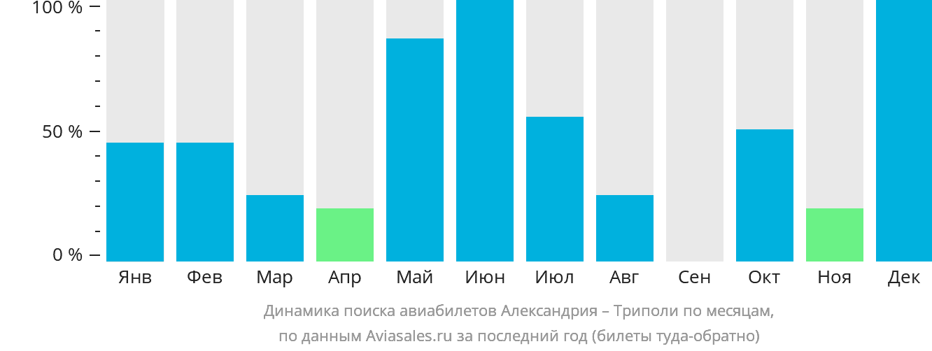 Динамика поиска авиабилетов из Александрии в Триполи по месяцам