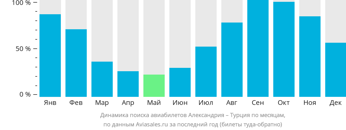 Динамика поиска авиабилетов из Александрии в Турцию по месяцам