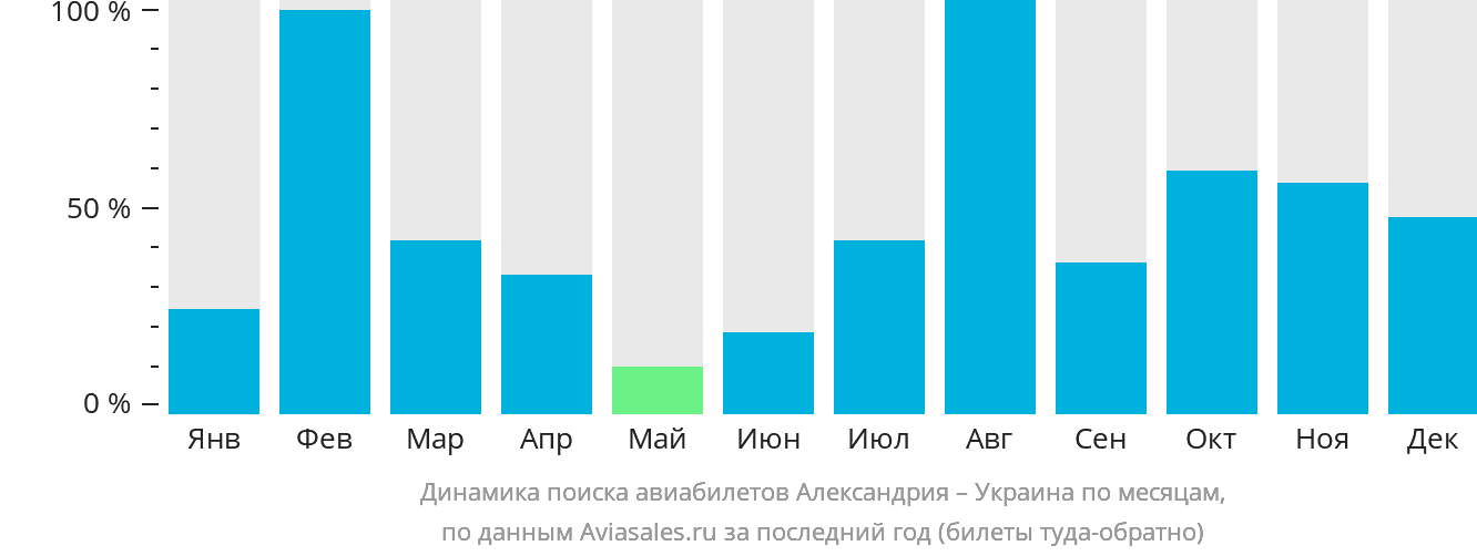 Динамика поиска авиабилетов из Александрии в Украину по месяцам