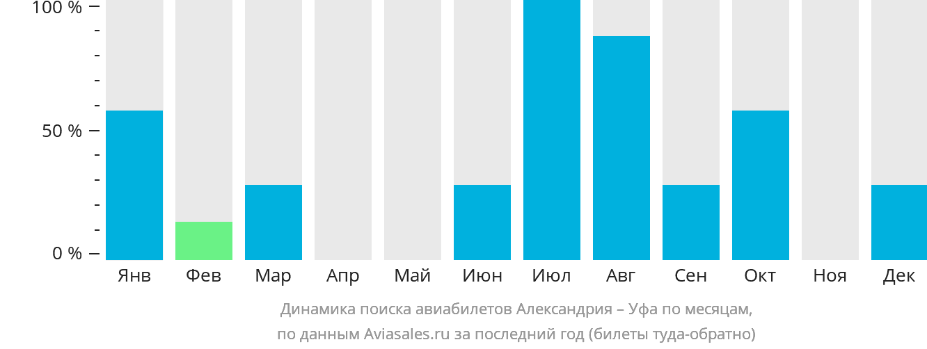 Динамика поиска авиабилетов из Александрии в Уфу по месяцам
