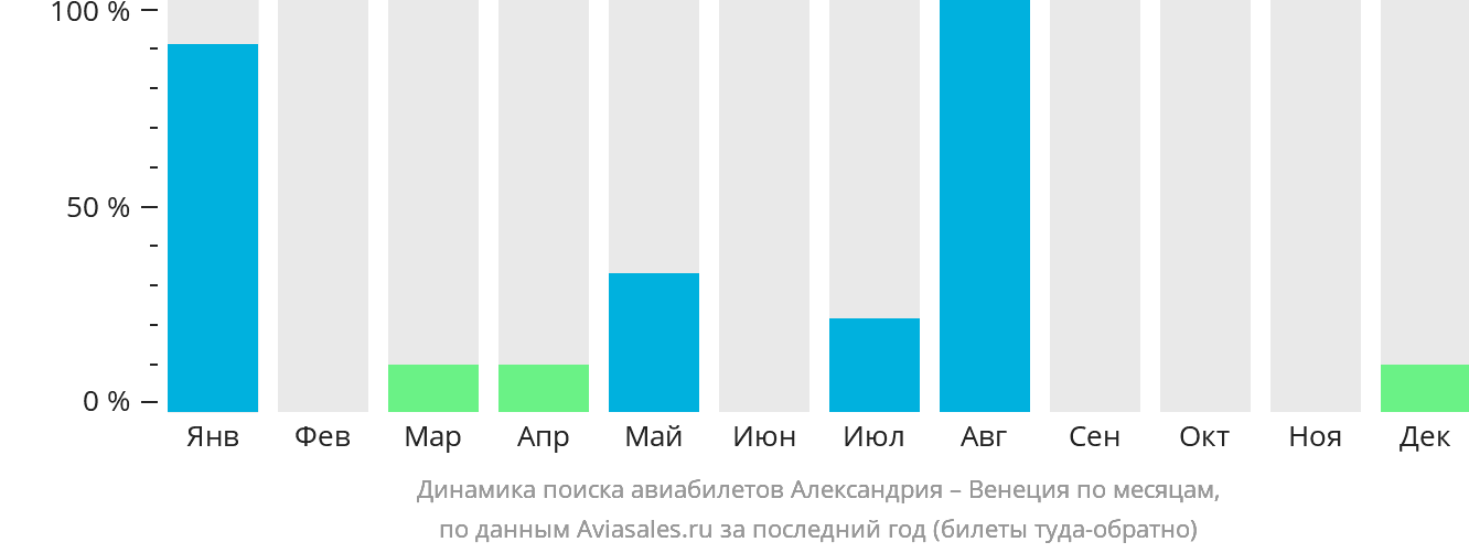 Динамика поиска авиабилетов из Александрии в Венецию по месяцам