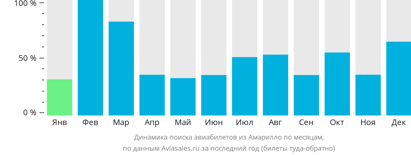 Динамика поиска авиабилетов из Амарилло по месяцам