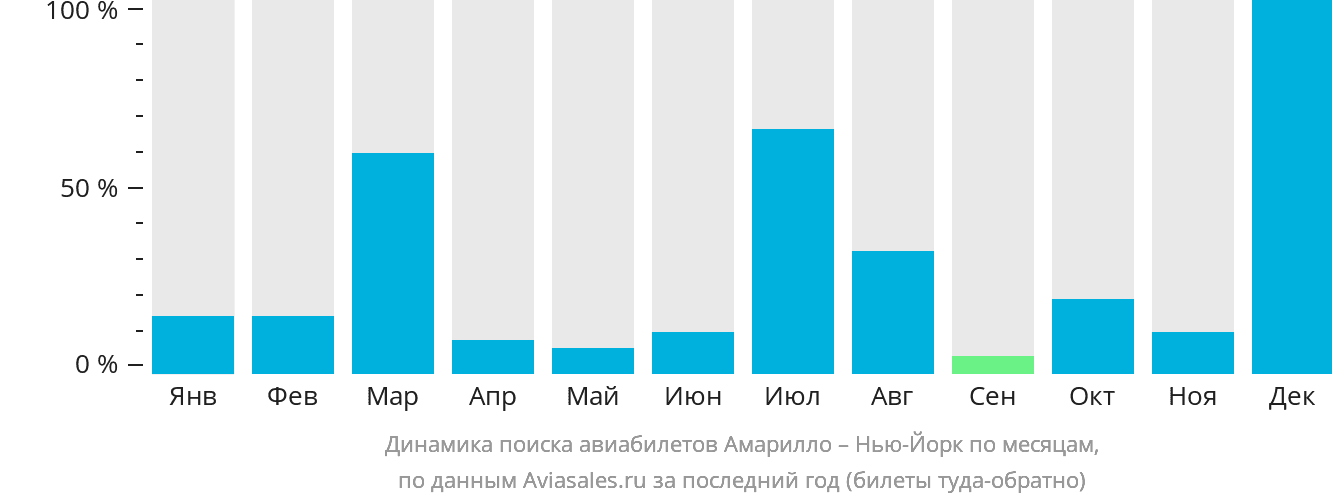 Динамика поиска авиабилетов из Амарилло в Нью-Йорк по месяцам
