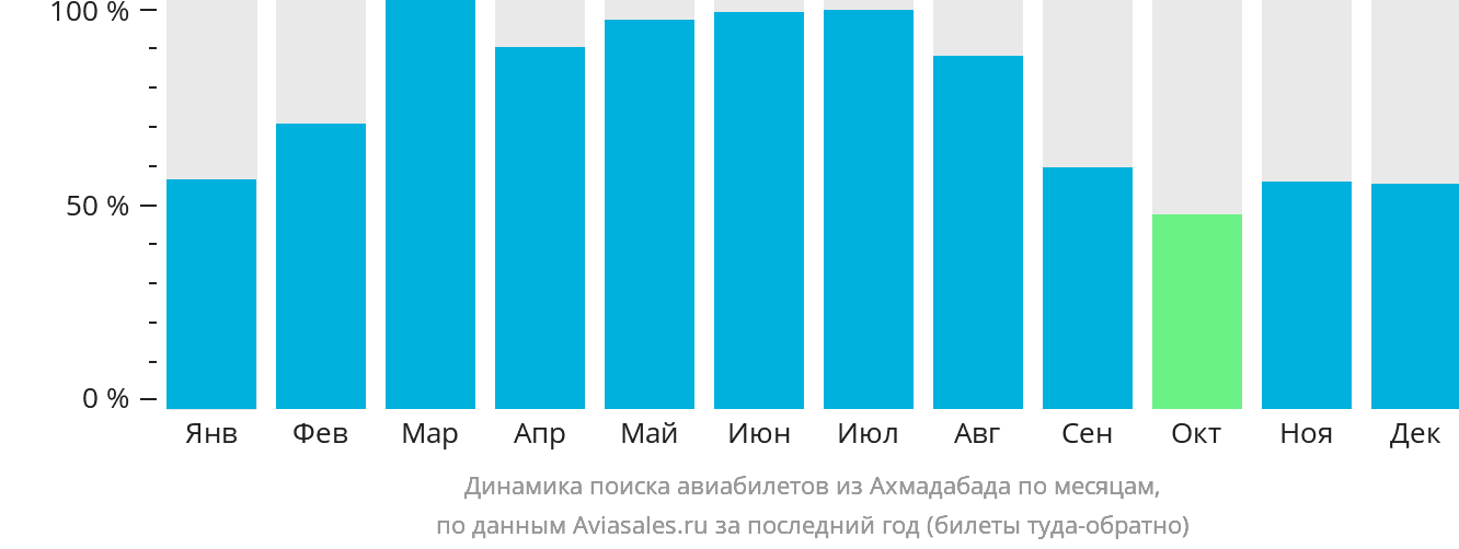 Динамика поиска авиабилетов из Ахмадабада по месяцам