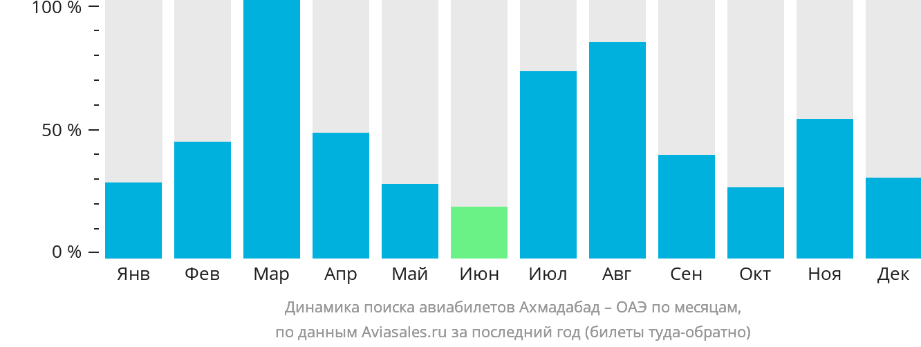 Динамика поиска авиабилетов из Ахмадабада в ОАЭ по месяцам