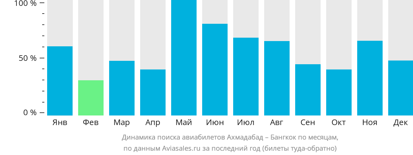 Динамика поиска авиабилетов из Ахмадабада в Бангкок по месяцам