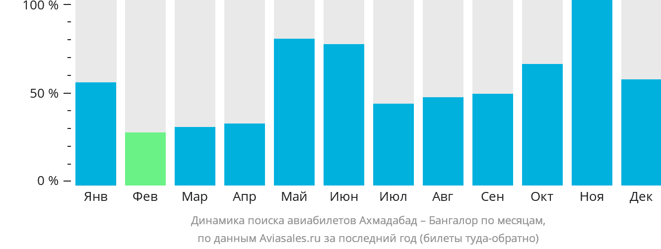 Динамика поиска авиабилетов из Ахмадабада в Бангалор по месяцам