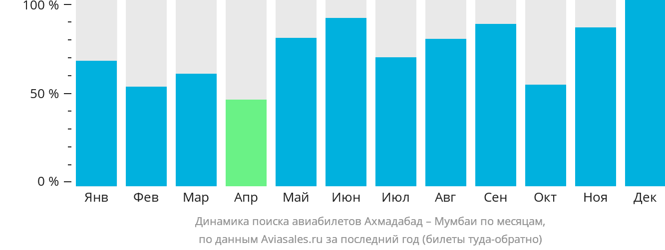 Динамика поиска авиабилетов из Ахмадабада в Мумбаи по месяцам