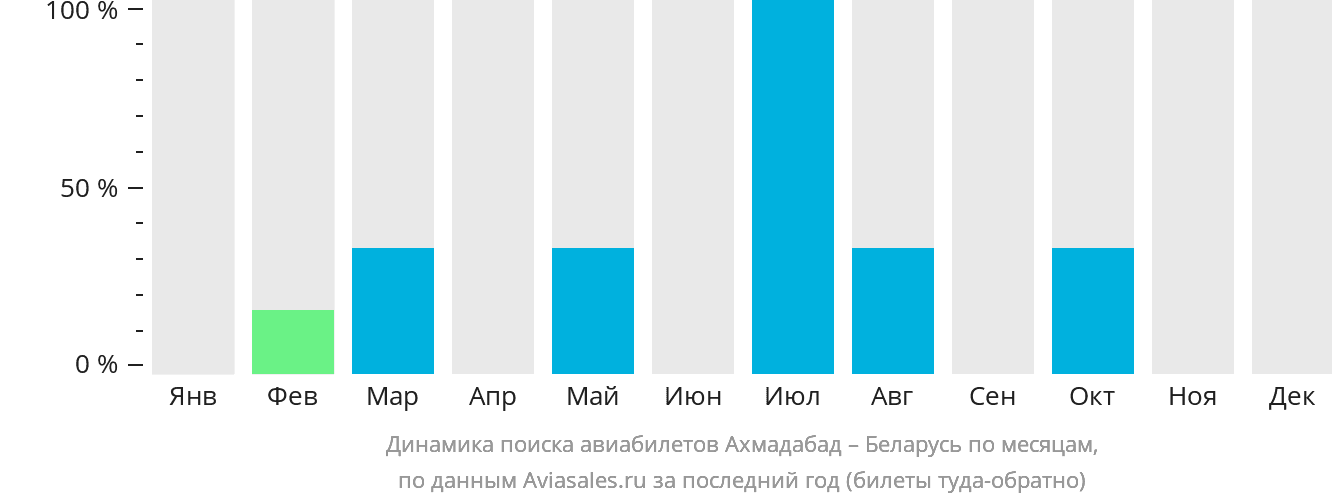Динамика поиска авиабилетов из Ахмадабада в Беларусь по месяцам