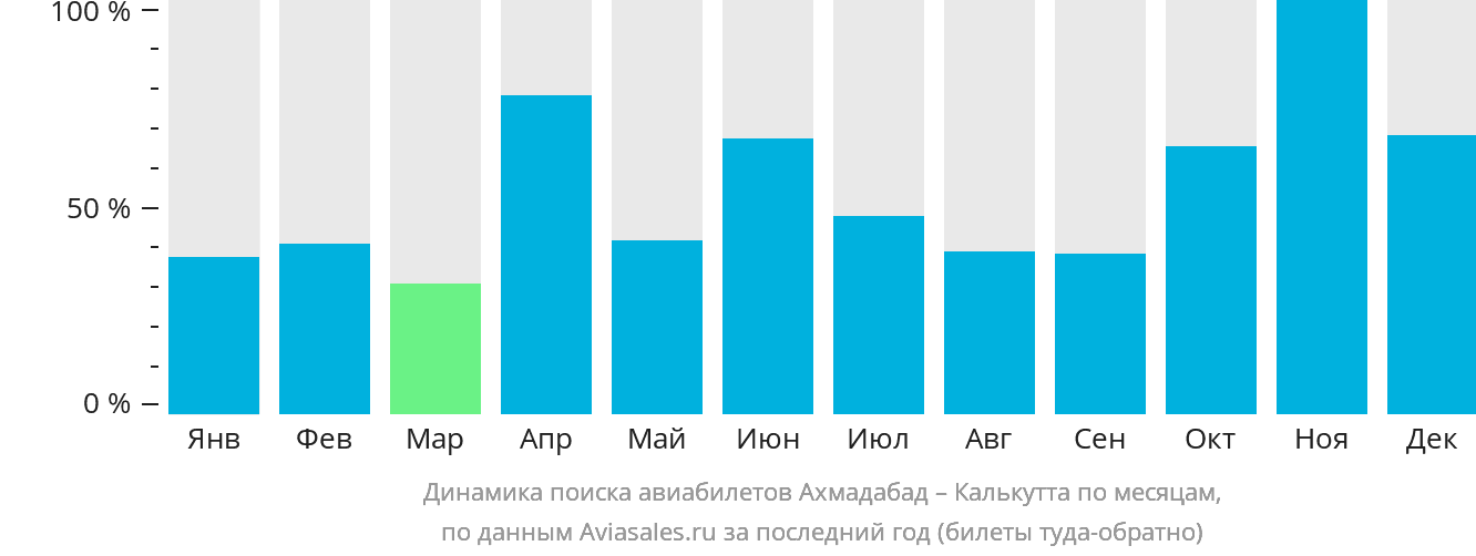 Динамика поиска авиабилетов из Ахмадабада в Калькутту по месяцам
