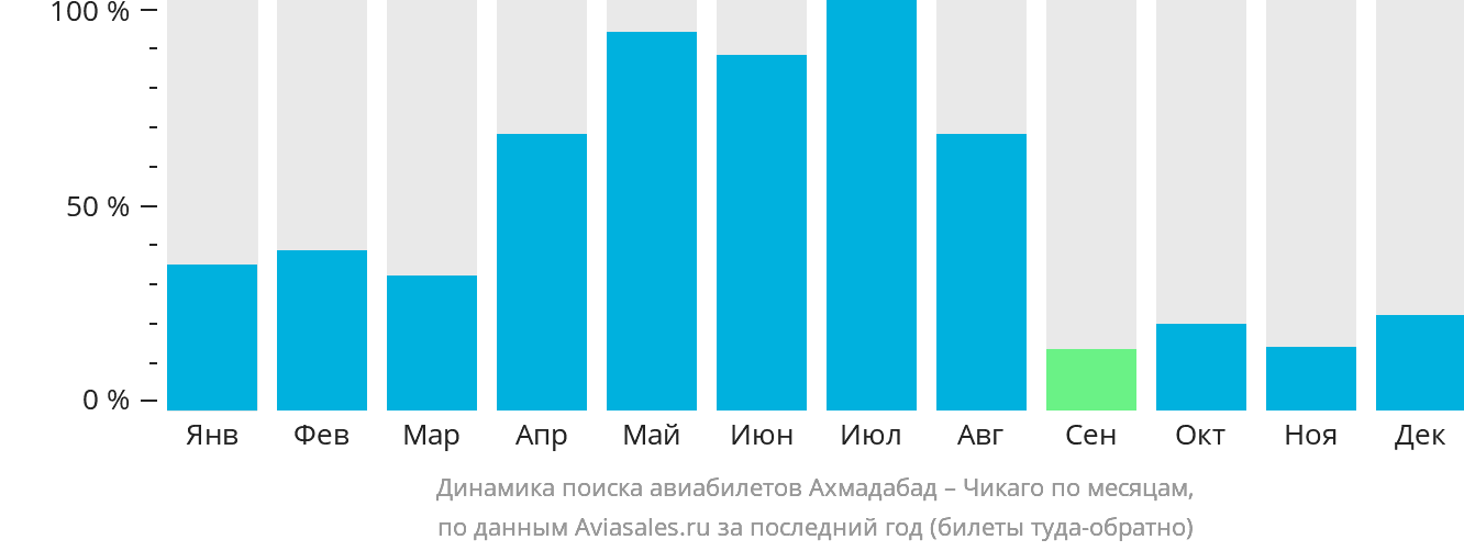Динамика поиска авиабилетов из Ахмадабада в Чикаго по месяцам
