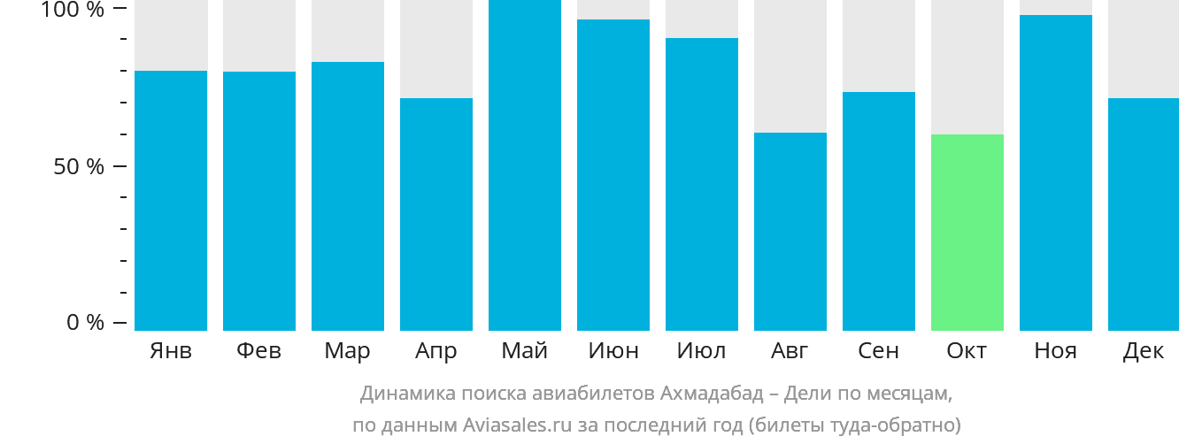 Динамика поиска авиабилетов из Ахмадабада в Дели по месяцам