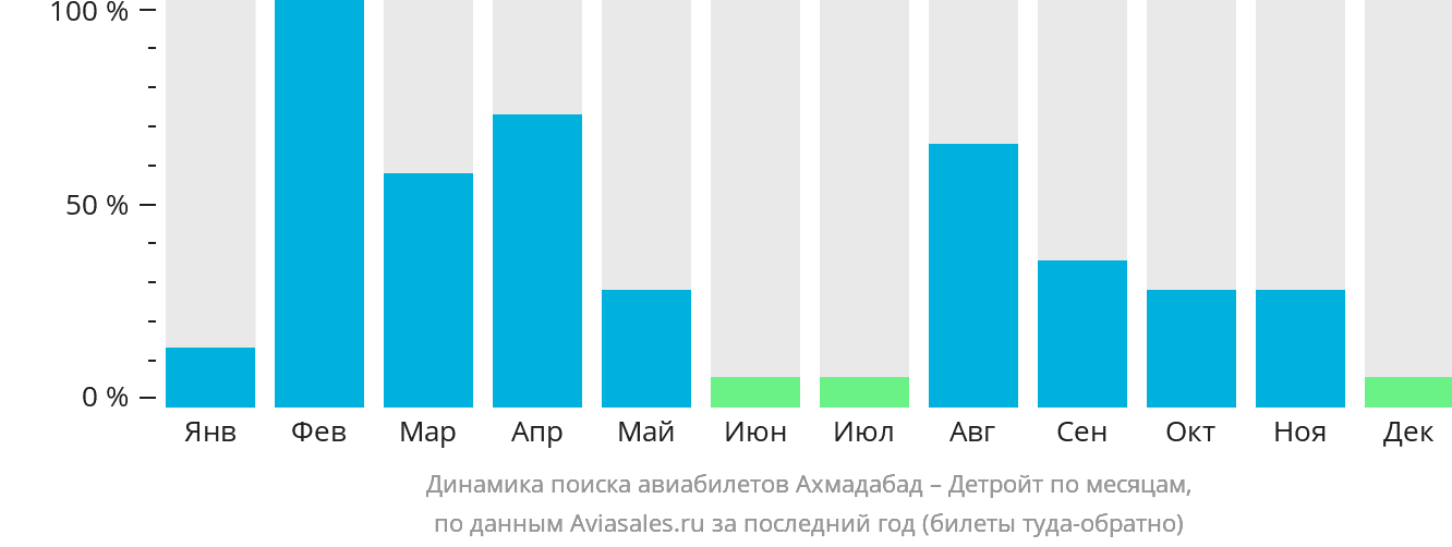 Динамика поиска авиабилетов из Ахмадабада в Детройт по месяцам