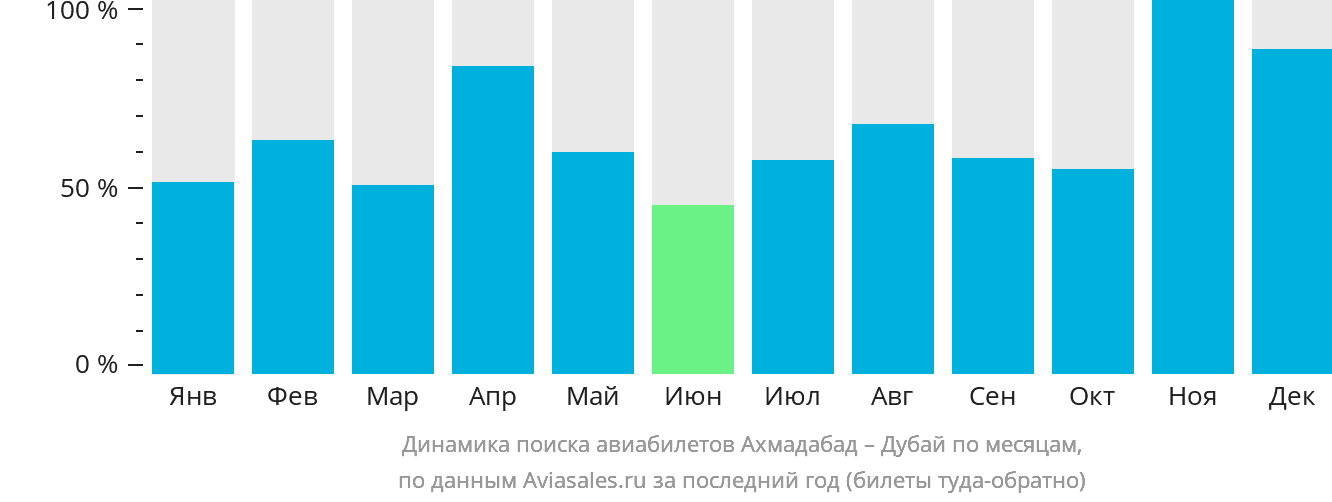 Динамика поиска авиабилетов из Ахмадабада в Дубай по месяцам