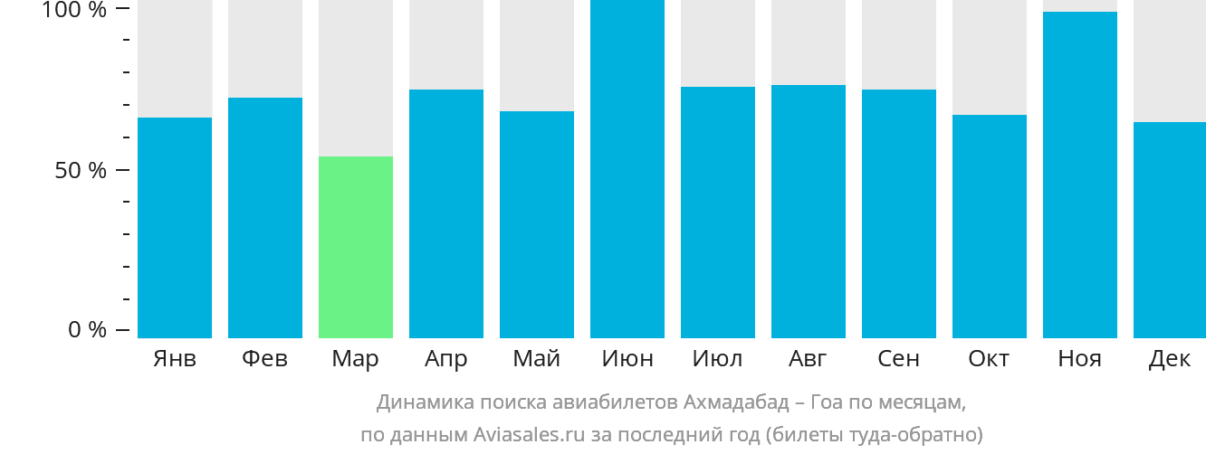Динамика поиска авиабилетов из Ахмадабада в Гоа по месяцам