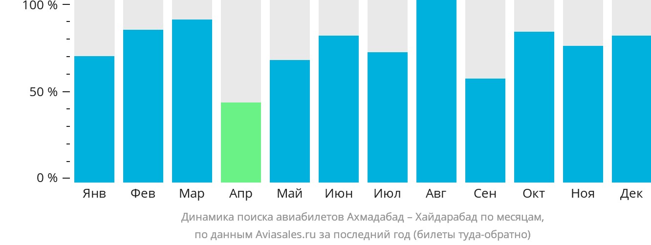 Динамика поиска авиабилетов из Ахмадабада в Хайдарабад по месяцам