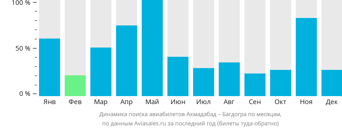 Динамика поиска авиабилетов из Ахмадабада в Багдогру по месяцам