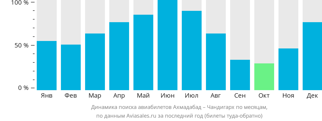 Динамика поиска авиабилетов из Ахмадабада в Чандигарх по месяцам