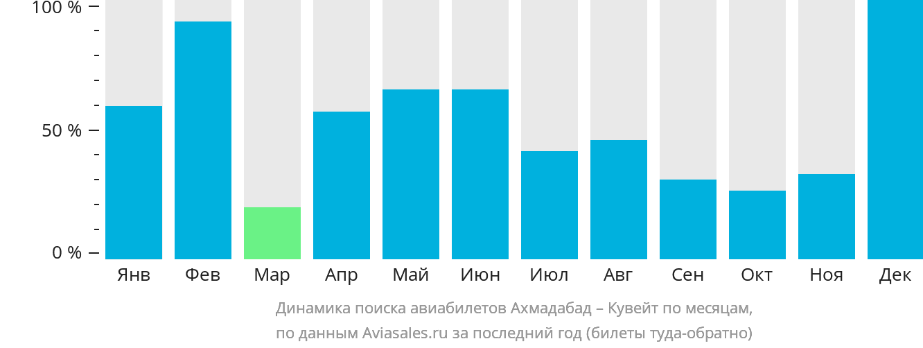 Динамика поиска авиабилетов из Ахмадабада в Эль-Кувейт по месяцам
