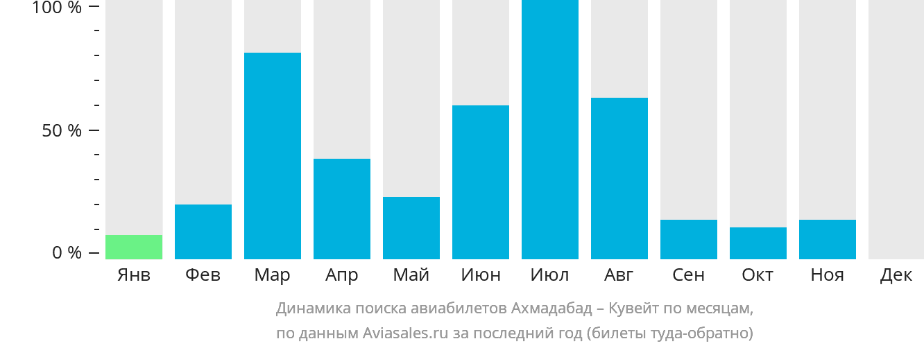 Динамика поиска авиабилетов из Ахмадабада в Кувейт по месяцам