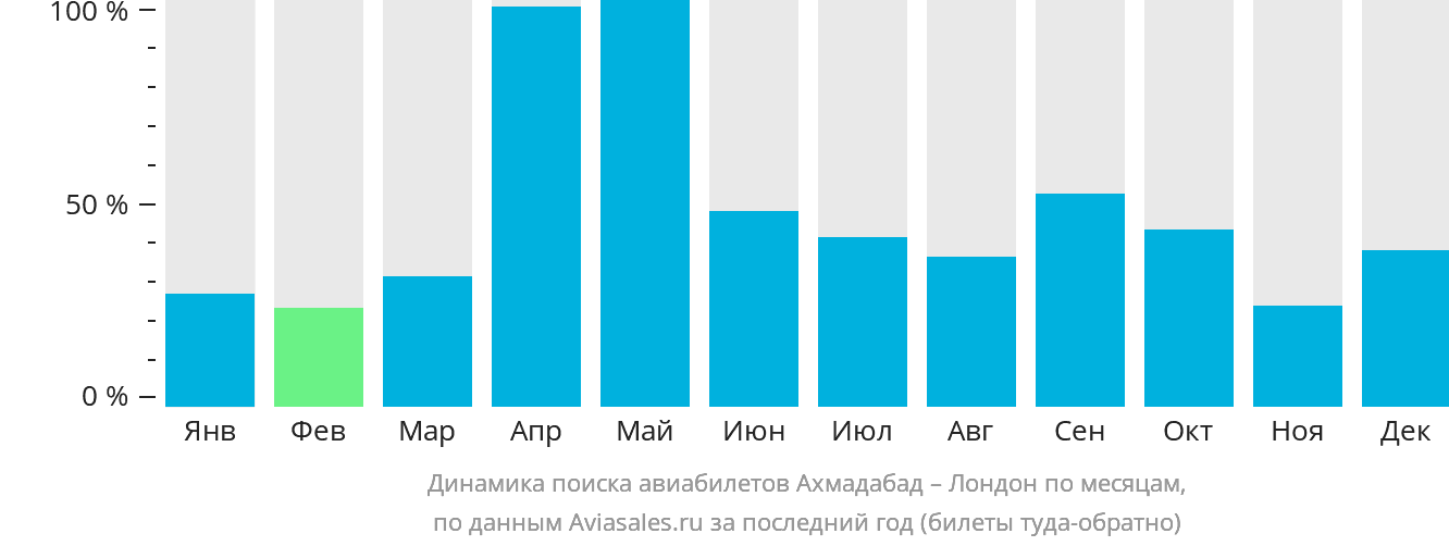 Динамика поиска авиабилетов из Ахмадабада в Лондон по месяцам