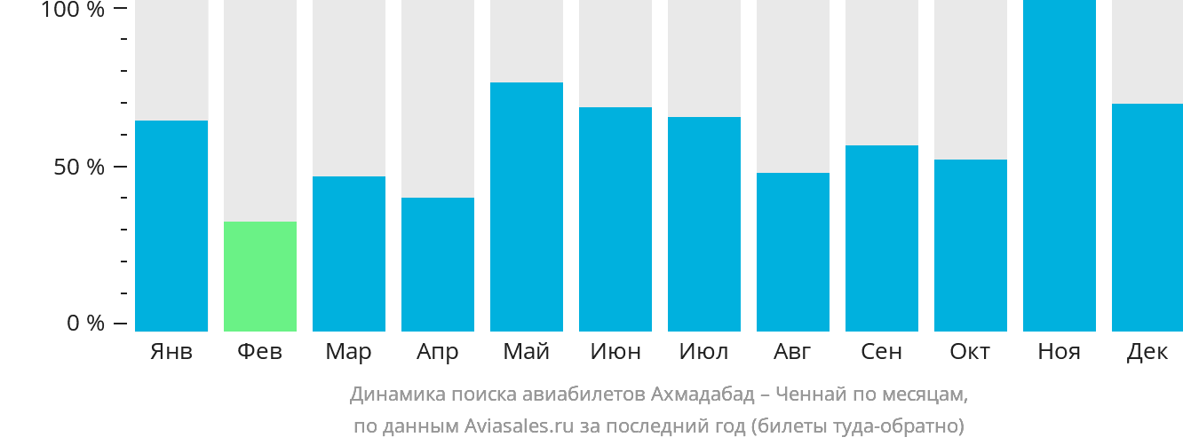 Динамика поиска авиабилетов из Ахмадабада в Ченнай по месяцам
