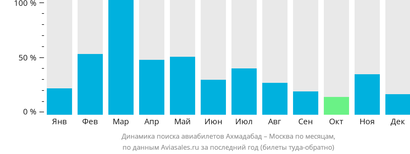 Динамика поиска авиабилетов из Ахмадабада в Москву по месяцам