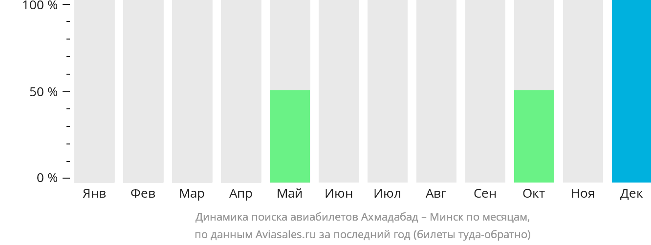 Динамика поиска авиабилетов из Ахмадабада в Минск по месяцам