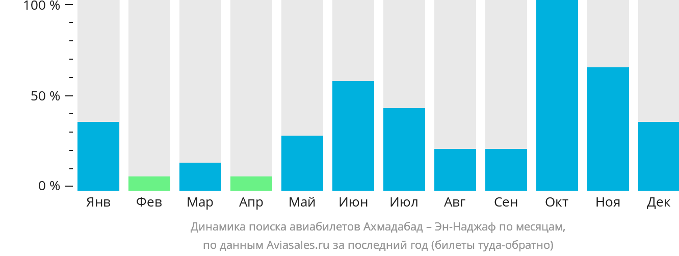 Динамика поиска авиабилетов из Ахмадабада в Эн-Наджаф по месяцам