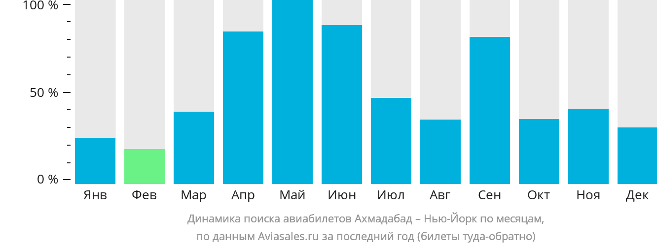 Динамика поиска авиабилетов из Ахмадабада в Нью-Йорк по месяцам