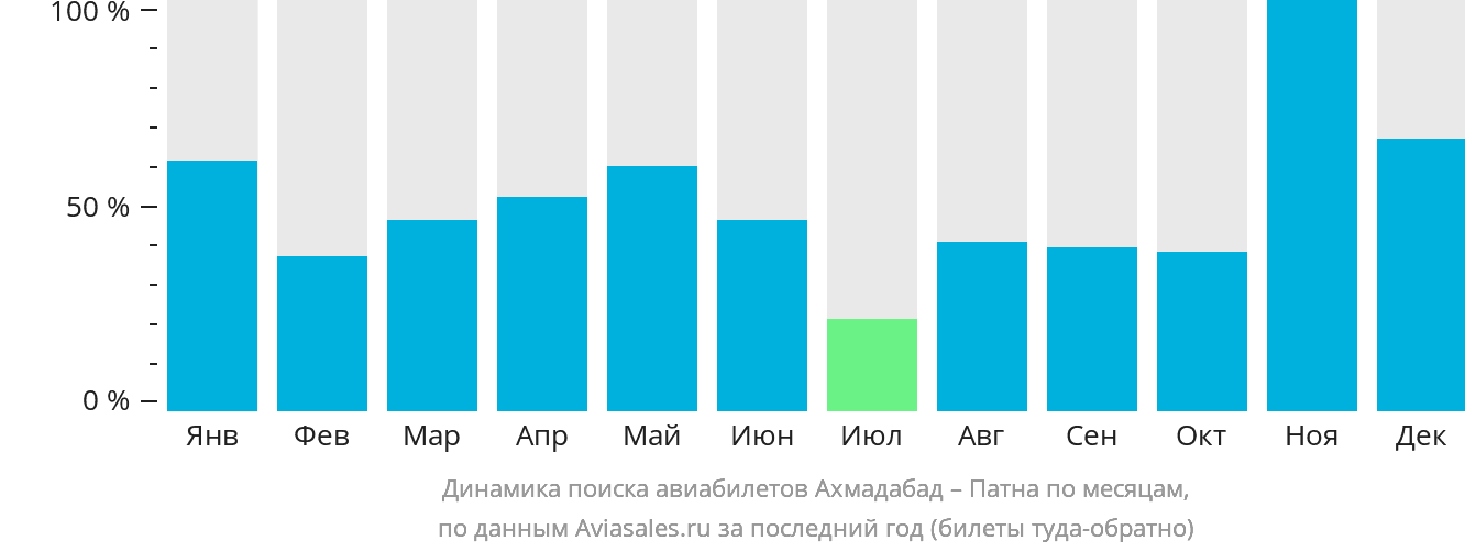 Динамика поиска авиабилетов из Ахмадабада в Патну по месяцам