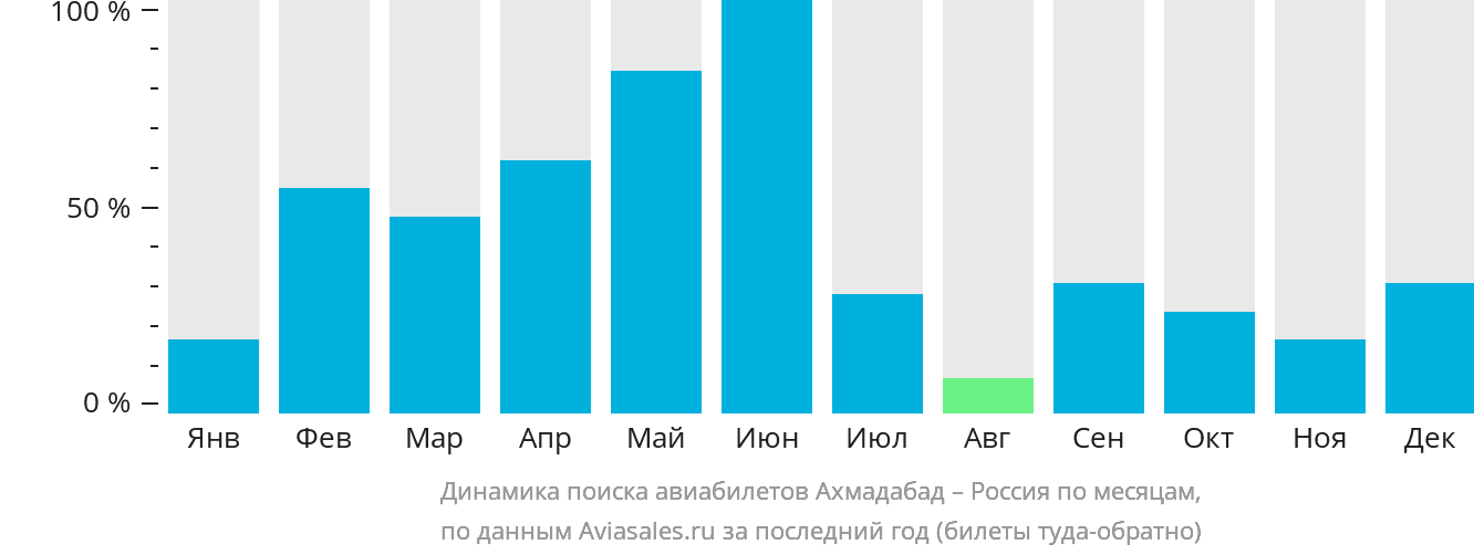 Динамика поиска авиабилетов из Ахмадабада в Россию по месяцам