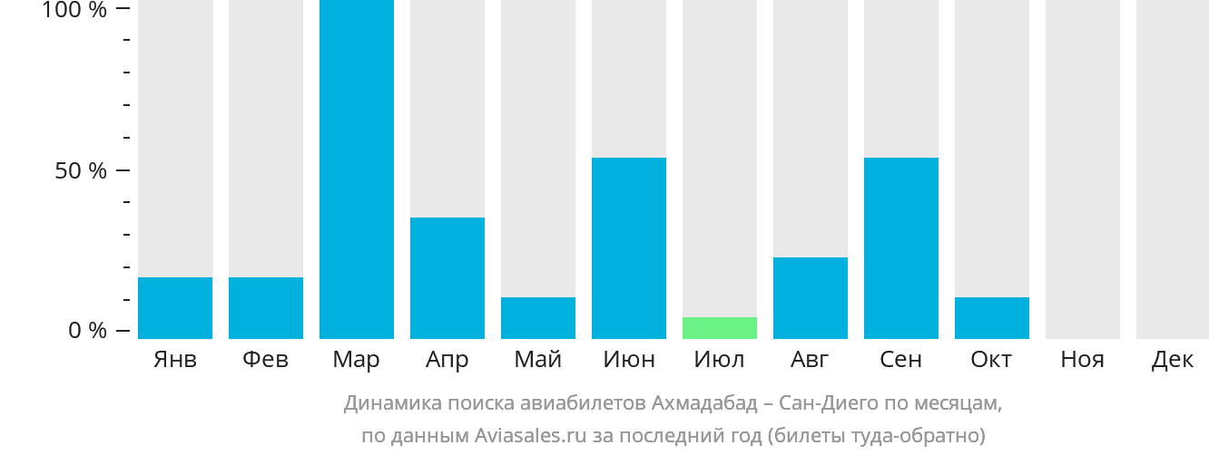 Динамика поиска авиабилетов из Ахмадабада в Сан-Диего по месяцам