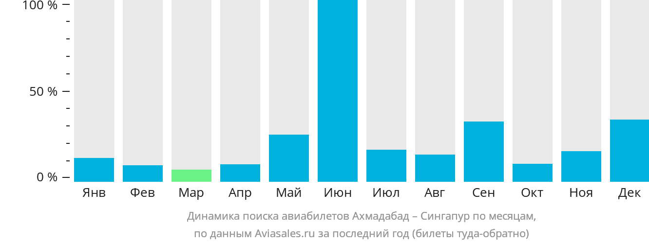 Динамика поиска авиабилетов из Ахмадабада в Сингапур по месяцам