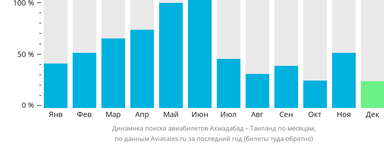 Динамика поиска авиабилетов из Ахмадабада в Таиланд по месяцам