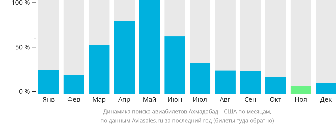 Динамика поиска авиабилетов из Ахмадабада в США по месяцам