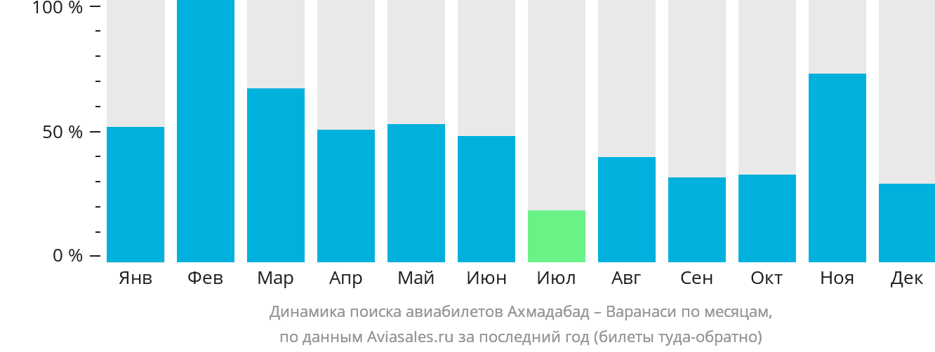 Динамика поиска авиабилетов из Ахмадабада в Варанаси по месяцам