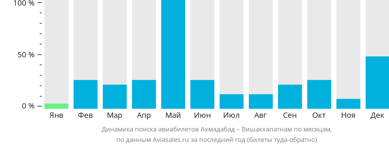 Динамика поиска авиабилетов из Ахмадабада в Вишакхапатнама по месяцам