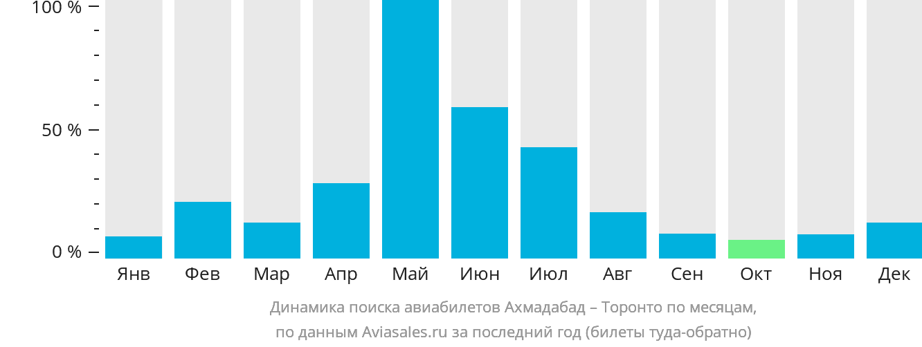 Динамика поиска авиабилетов из Ахмадабада в Торонто по месяцам