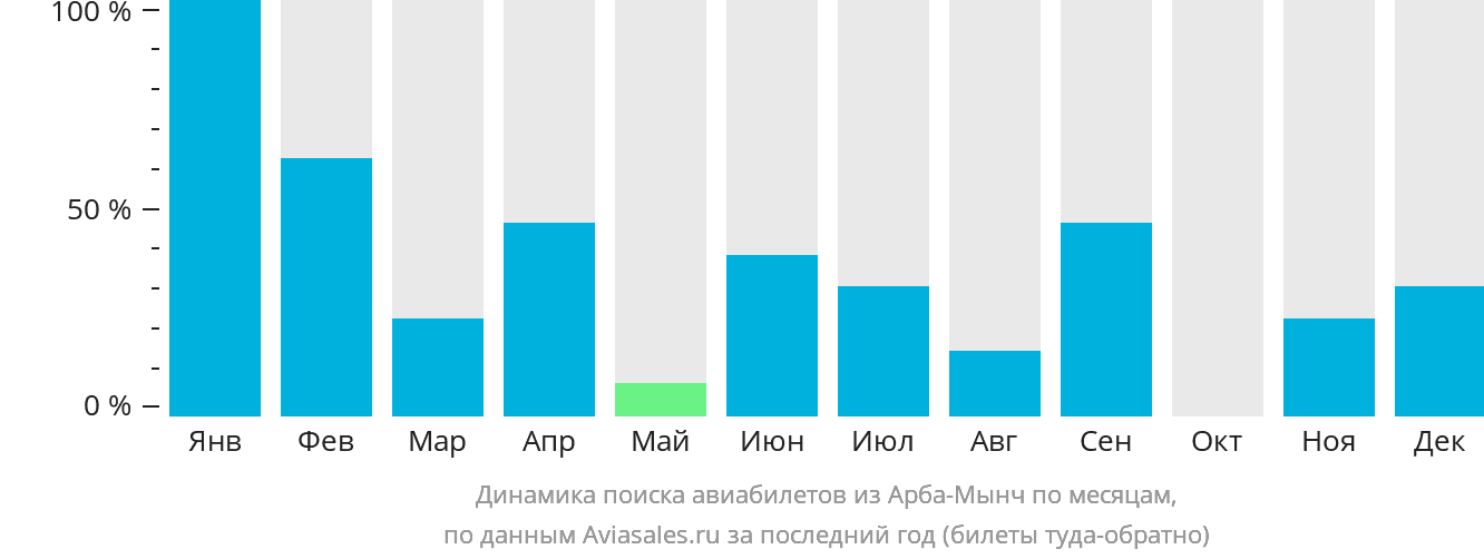Динамика поиска авиабилетов из Арба-Мынч по месяцам