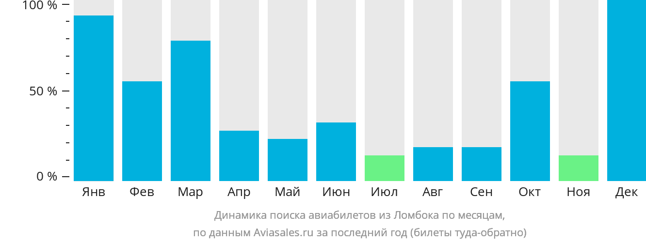 Динамика поиска авиабилетов из Ломбока по месяцам
