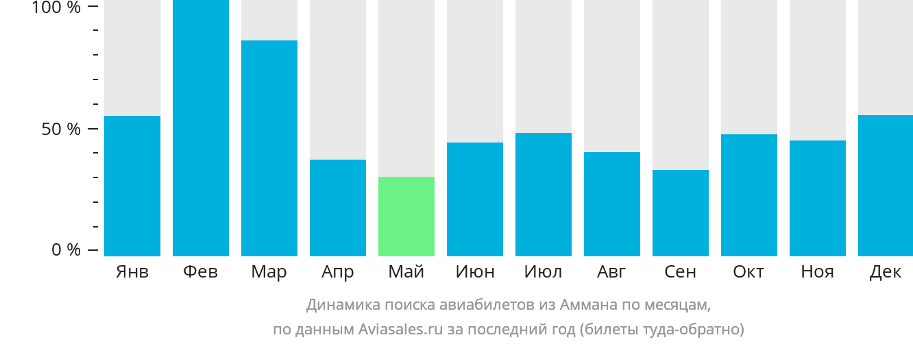 Динамика поиска авиабилетов из Аммана по месяцам