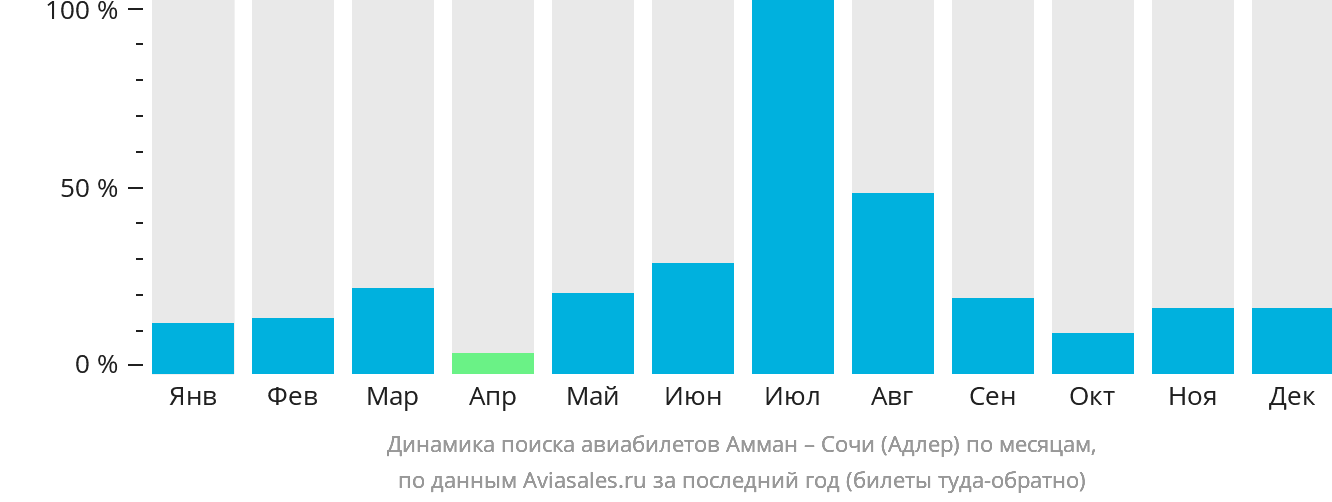 Динамика поиска авиабилетов из Аммана в Сочи по месяцам