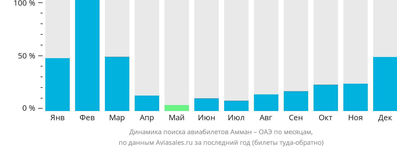 Динамика поиска авиабилетов из Аммана в ОАЭ по месяцам