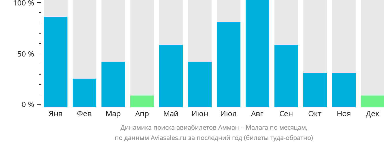 Динамика поиска авиабилетов из Аммана в Малагу по месяцам