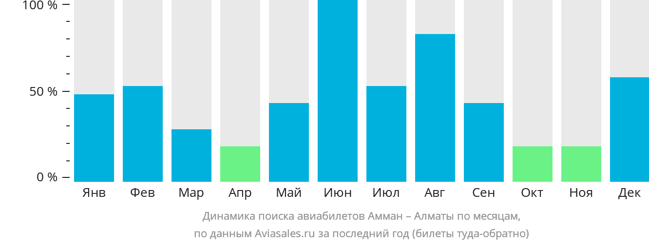 Динамика поиска авиабилетов из Аммана в Алматы по месяцам